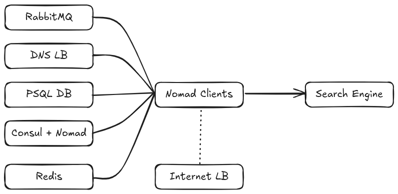 Global recon architecture