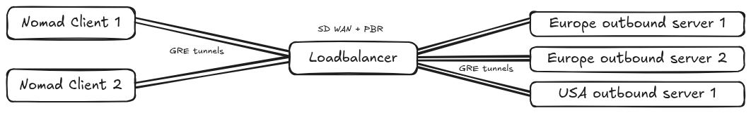 Nomad Clients to Internet Network Topology