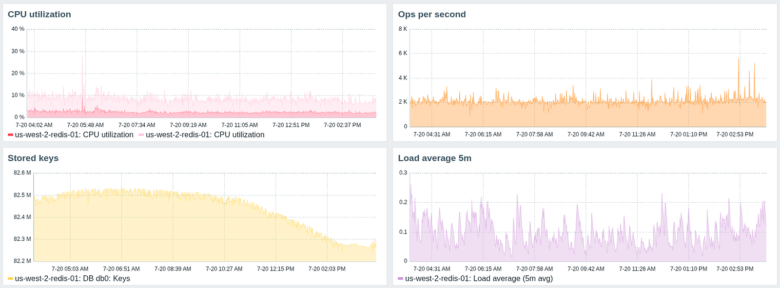 Redis monitoring statistics
